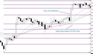 Setting stop loss with Fibonacci retracement (after breakout)