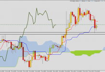 Ichimoku - 2 new positions opened: longs on EUR/PLN and GBP/AUD