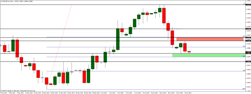 Its time for correction on EUR/USD