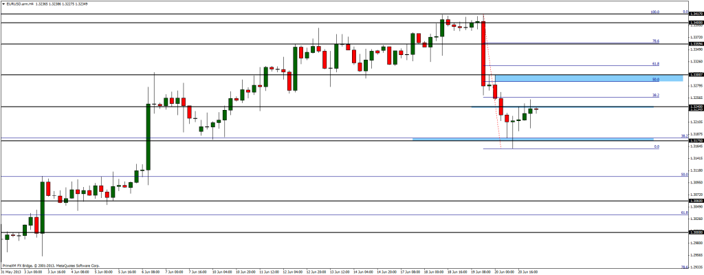 It's time for cooldwon on EUR/USD and trade in 1.3175 - 1.3240 range