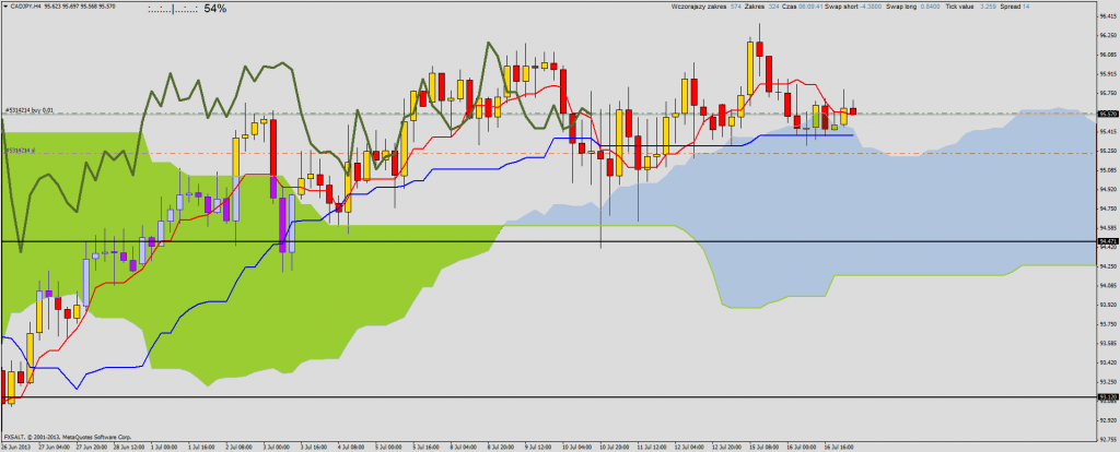 Ichimoku - long on CAD/JPY with little stop loss