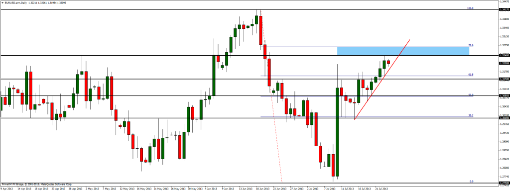 EUR/USD stopped on key resistance. Today is very important session.