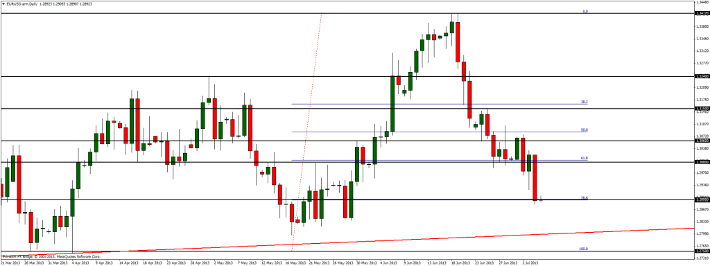Another minimum today on EUR/USD?