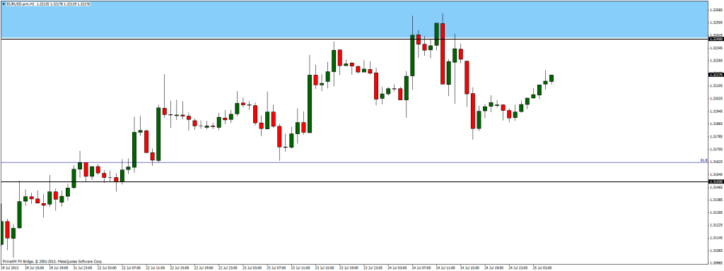 Another faild attack on resistance. Time for bigger correction on EUR/USD?