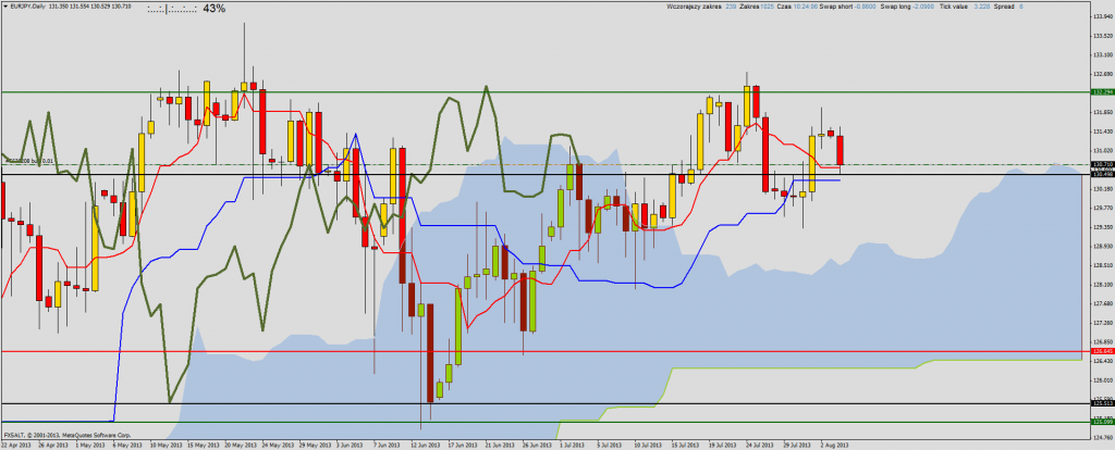 EUR/JPY - buy signal from Ichimoku system. Strong support is working.