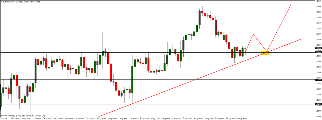 EUR/USD on trend line. Everyone is waiting for more bearish moves but there will be no more down trend?