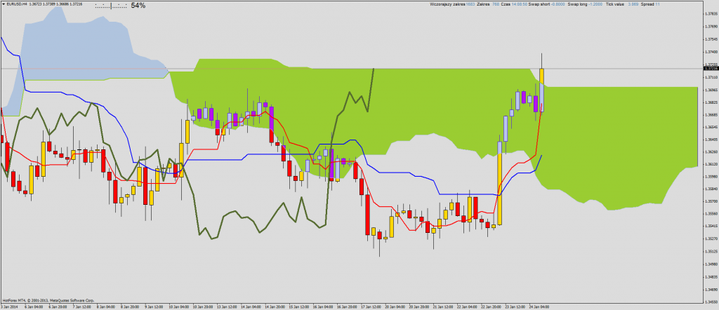 Ichimoku review of the day