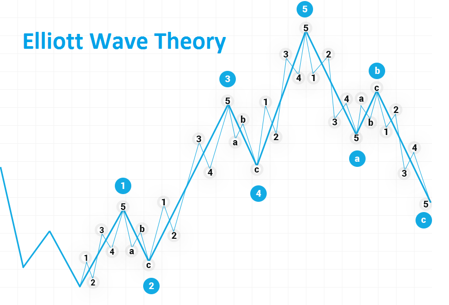 Elliott Wave Theory - Basic - comparic.com