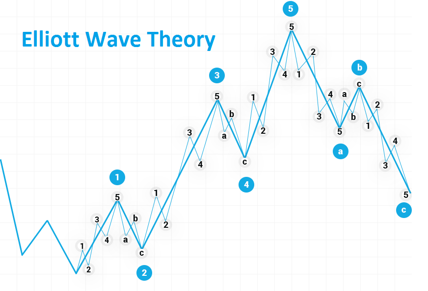 Elliott Wave Theory Basic Comparic Com - 