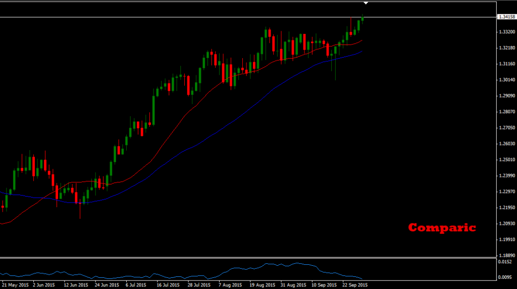 USDCAD1D