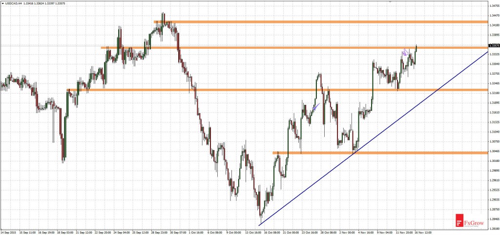 USDCAD-H4
