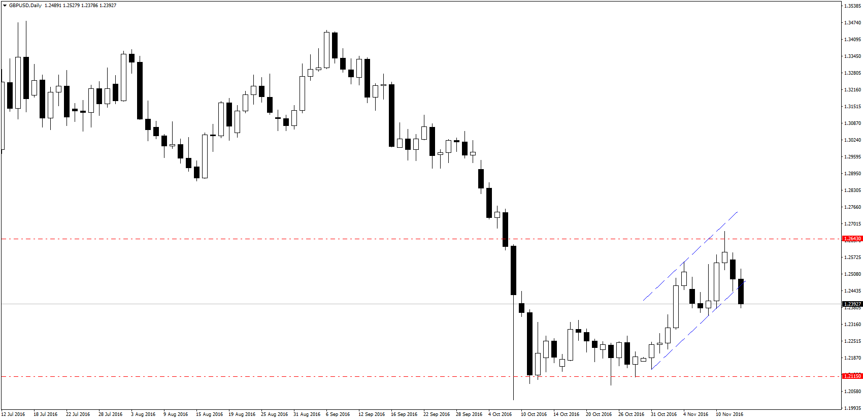 GBP/USD, Daily chart