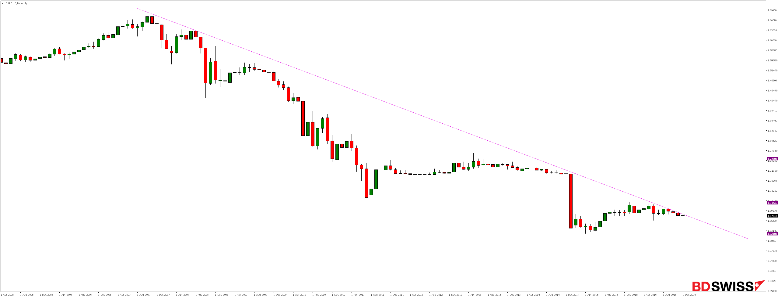 EURCHF Monthly