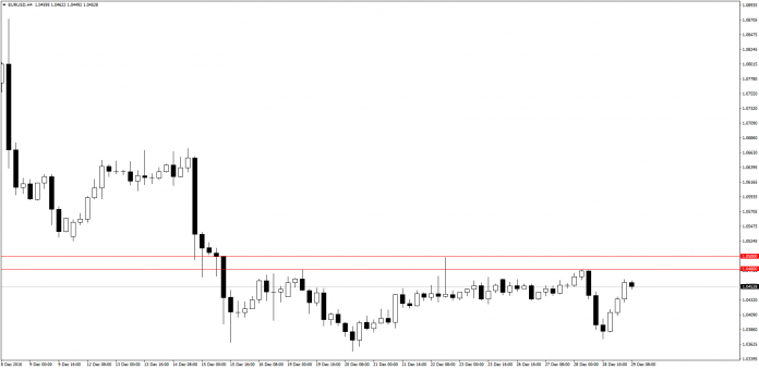 On EURUSD chart can be seen resistance area between 1,05-1,048