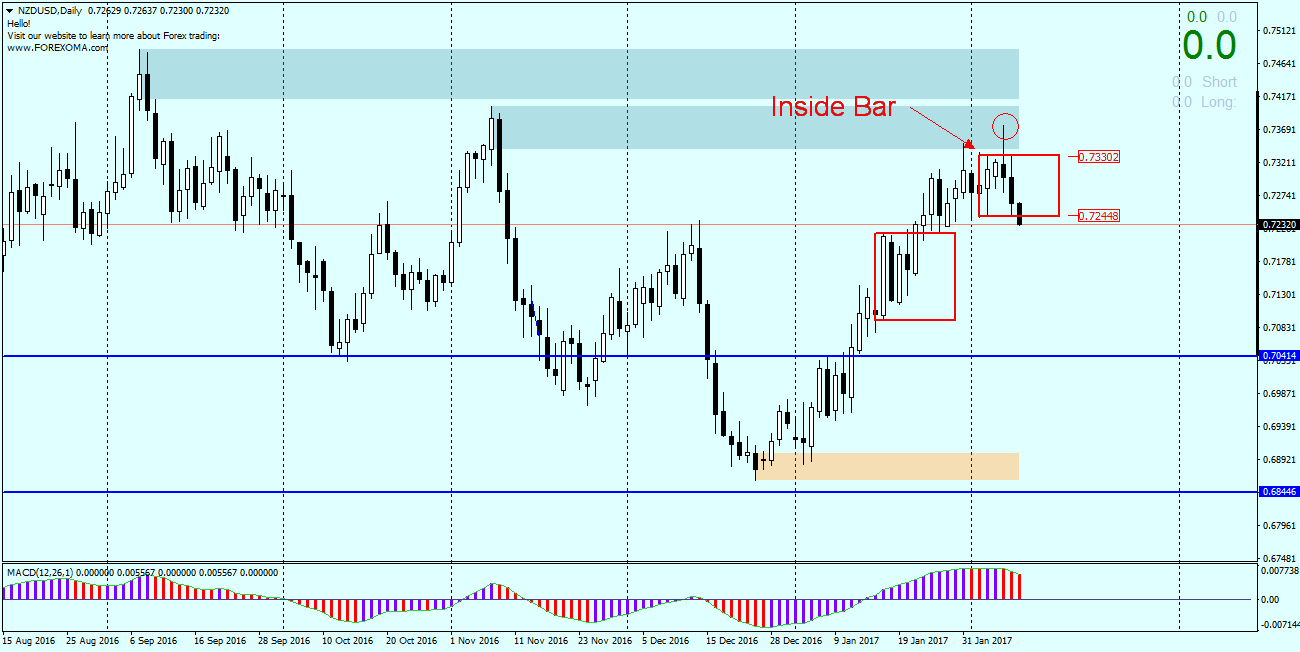 NZDUSD- a false breakout (red circle) and declines after RBNZ decision to leave OCR unchanged on level 1,75%