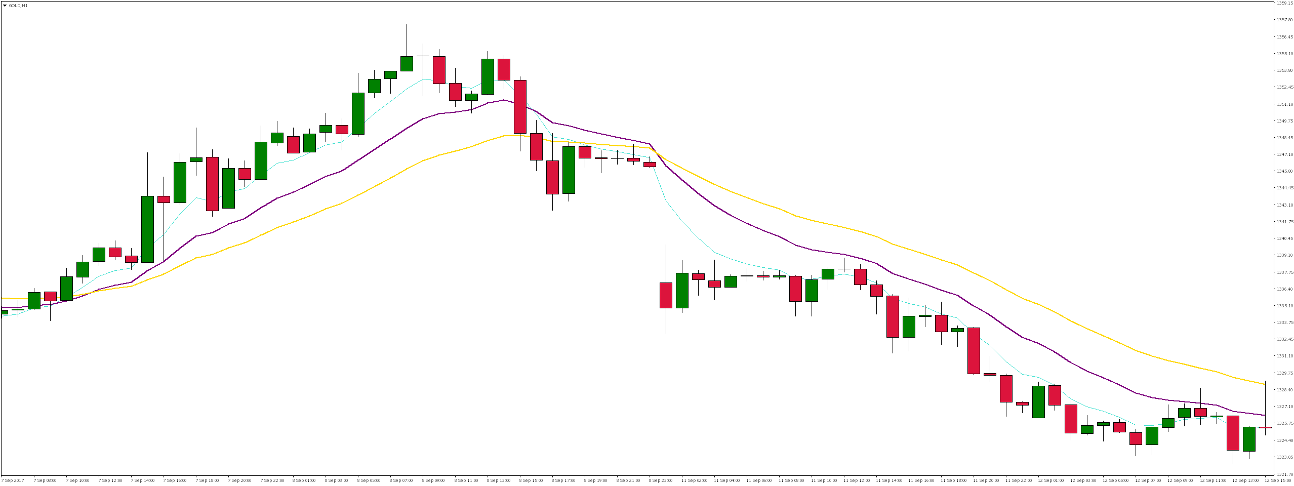Binary options exponential moving average rainbow strategy