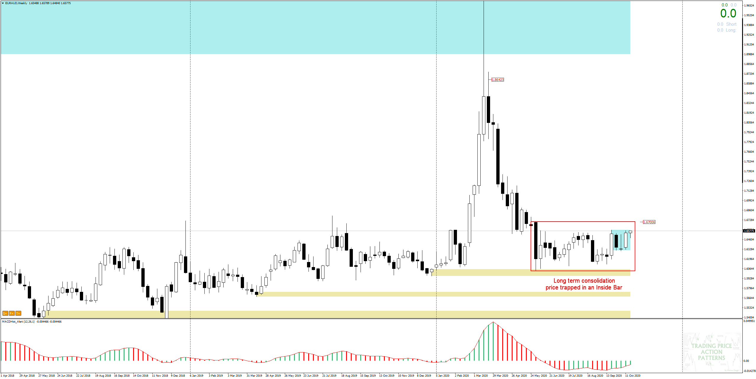 EURAUD Weekly - consolidation already takes 4 months
