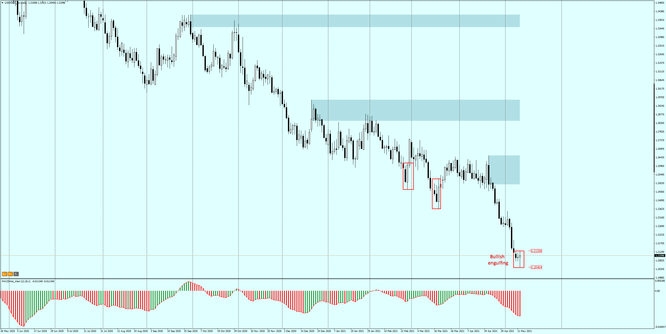 USDCAD - Daily - bullish engulfing on the neckline of the double top