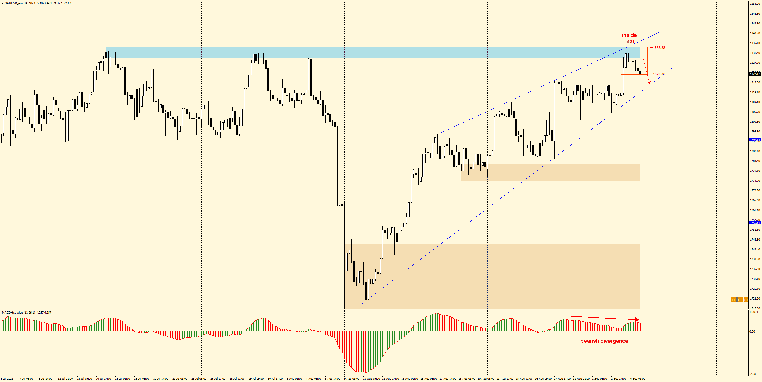GOLD H4 - inside bar and downward divergence suggest continuation of downward correction