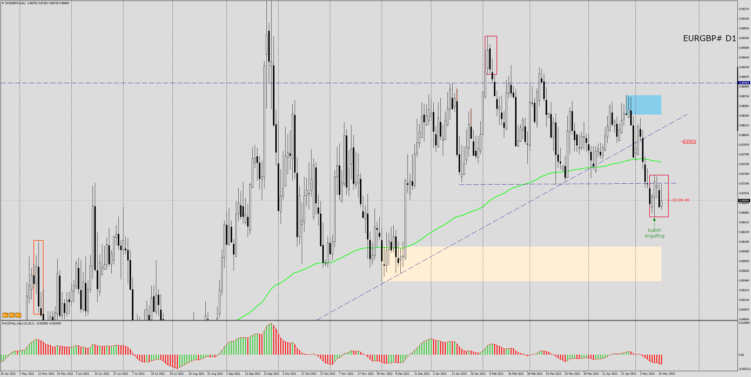 EURGBP D1 - bullish engulfing, price still within the formation. We are waiting for a breakout.