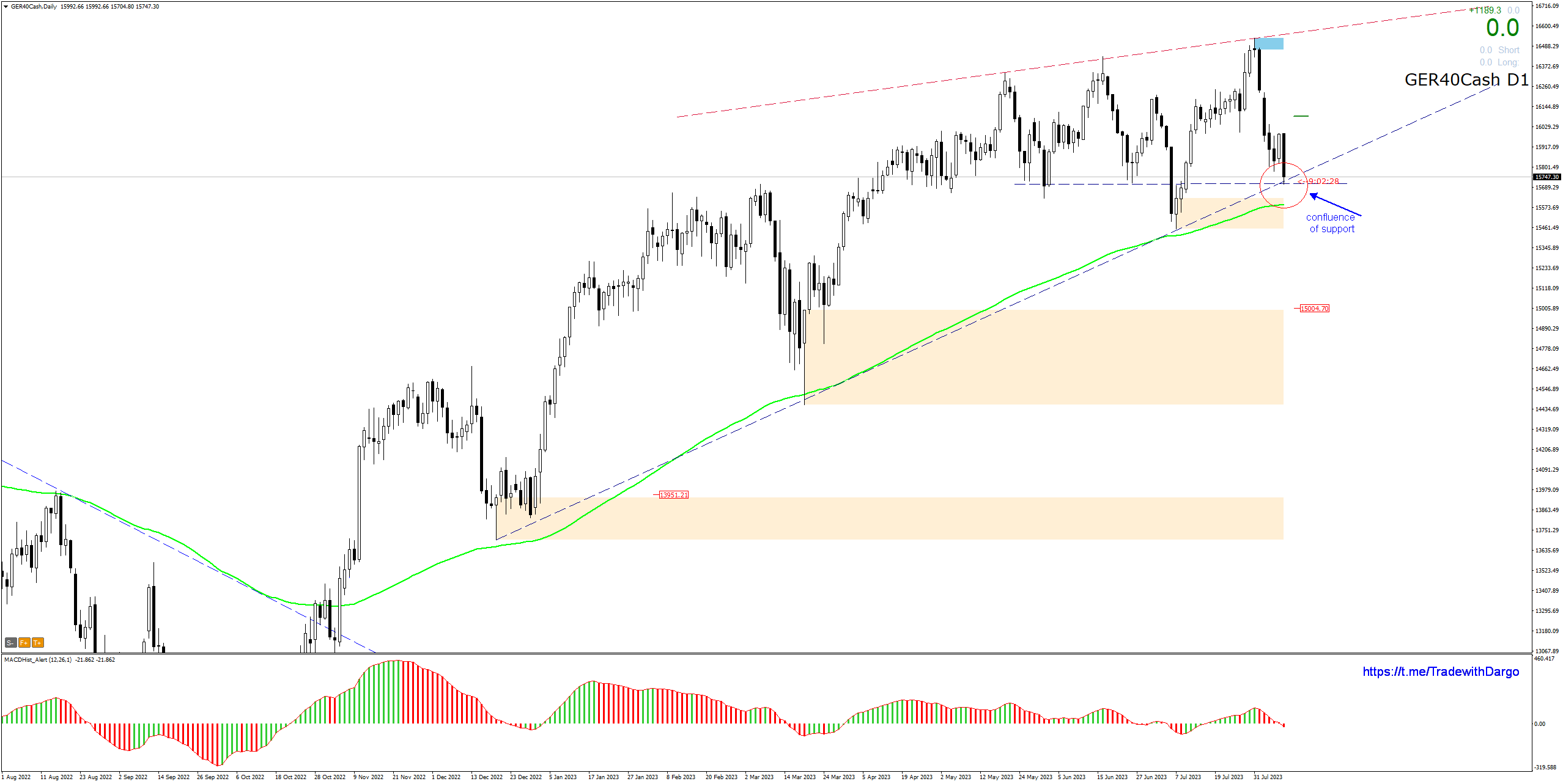 DAX - the index has reached the confluence of supports 