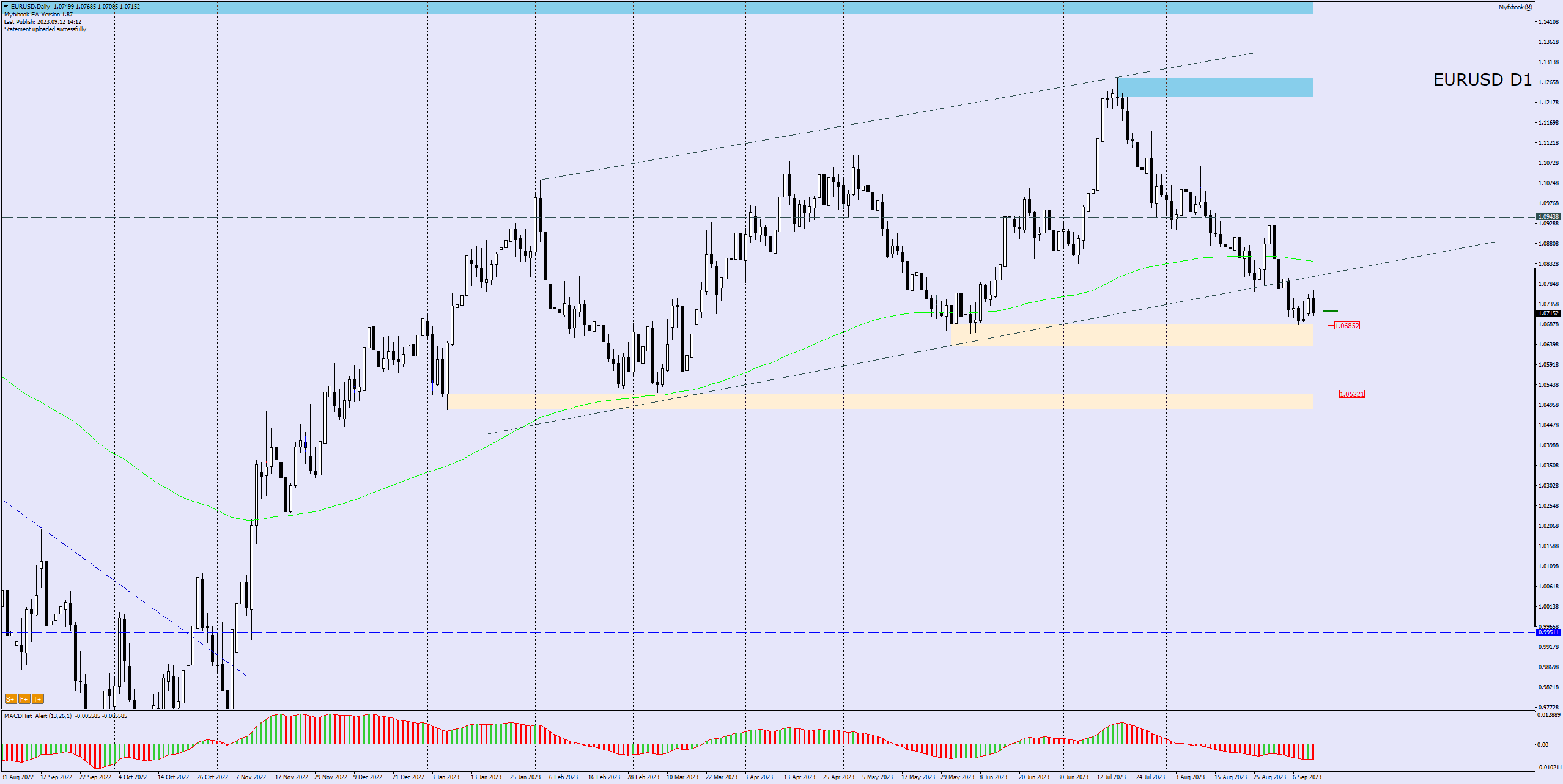 eurusd daily before the ECB decision